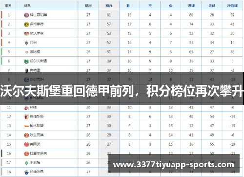 沃尔夫斯堡重回德甲前列，积分榜位再次攀升